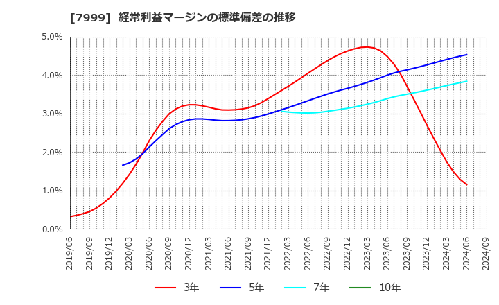 7999 ＭＵＴＯＨホールディングス(株): 経常利益マージンの標準偏差の推移