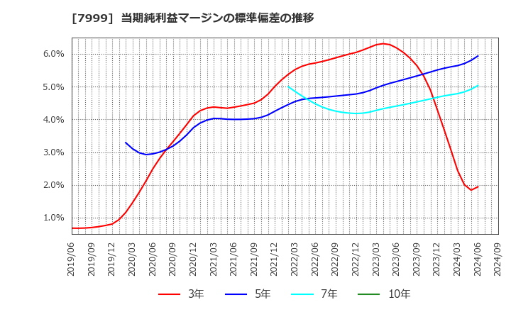 7999 ＭＵＴＯＨホールディングス(株): 当期純利益マージンの標準偏差の推移