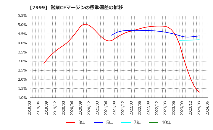 7999 ＭＵＴＯＨホールディングス(株): 営業CFマージンの標準偏差の推移