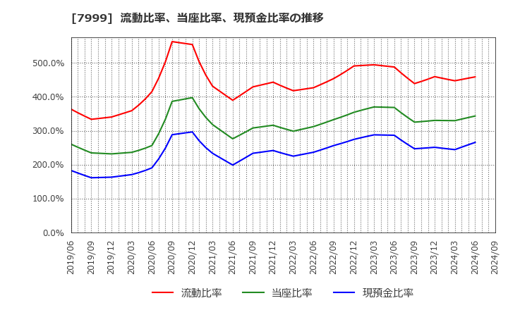 7999 ＭＵＴＯＨホールディングス(株): 流動比率、当座比率、現預金比率の推移