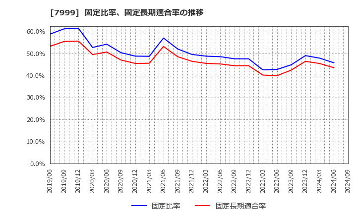 7999 ＭＵＴＯＨホールディングス(株): 固定比率、固定長期適合率の推移