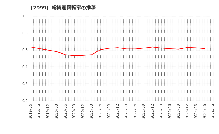 7999 ＭＵＴＯＨホールディングス(株): 総資産回転率の推移