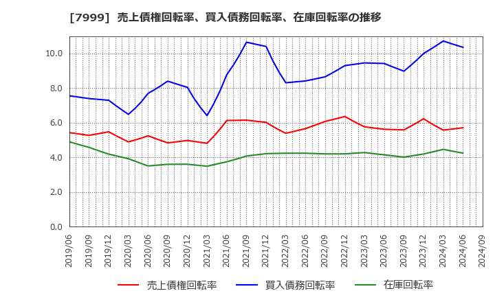 7999 ＭＵＴＯＨホールディングス(株): 売上債権回転率、買入債務回転率、在庫回転率の推移