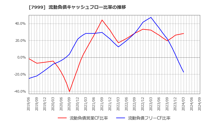 7999 ＭＵＴＯＨホールディングス(株): 流動負債キャッシュフロー比率の推移