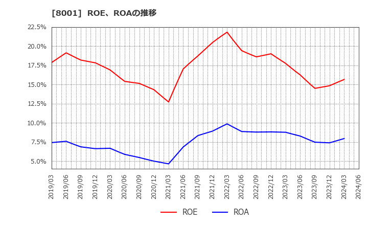 8001 伊藤忠商事(株): ROE、ROAの推移