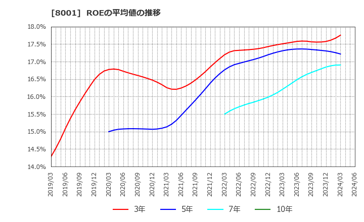 8001 伊藤忠商事(株): ROEの平均値の推移