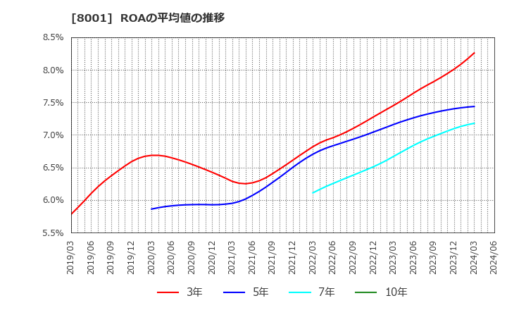 8001 伊藤忠商事(株): ROAの平均値の推移