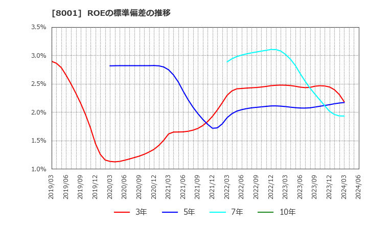 8001 伊藤忠商事(株): ROEの標準偏差の推移