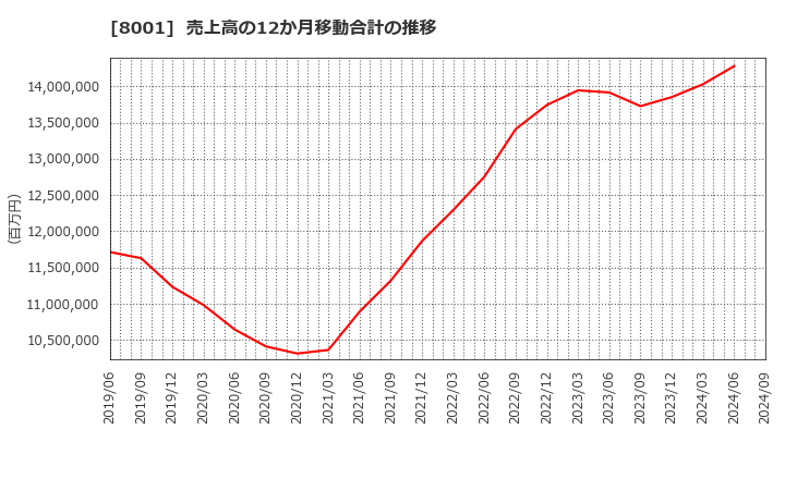 8001 伊藤忠商事(株): 売上高の12か月移動合計の推移