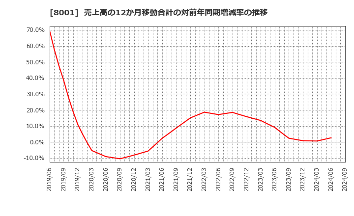 8001 伊藤忠商事(株): 売上高の12か月移動合計の対前年同期増減率の推移