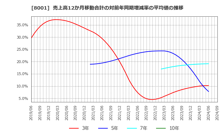 8001 伊藤忠商事(株): 売上高12か月移動合計の対前年同期増減率の平均値の推移