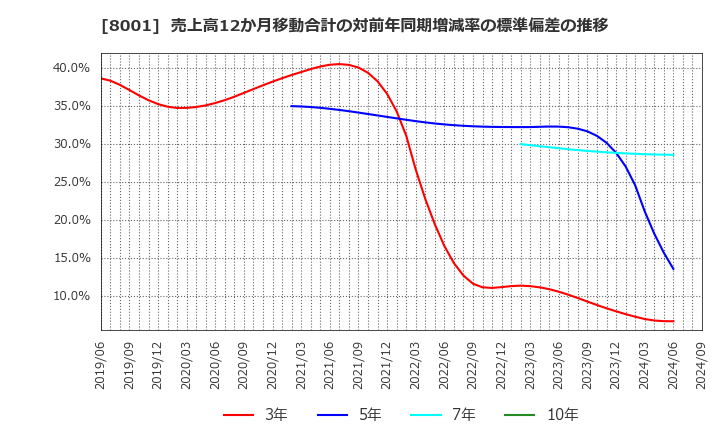 8001 伊藤忠商事(株): 売上高12か月移動合計の対前年同期増減率の標準偏差の推移