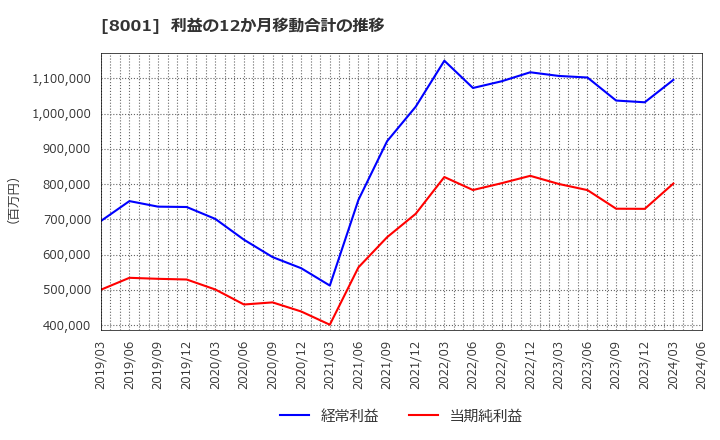 8001 伊藤忠商事(株): 利益の12か月移動合計の推移