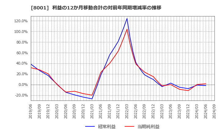 8001 伊藤忠商事(株): 利益の12か月移動合計の対前年同期増減率の推移