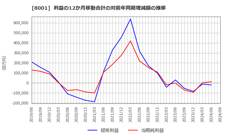 8001 伊藤忠商事(株): 利益の12か月移動合計の対前年同期増減額の推移