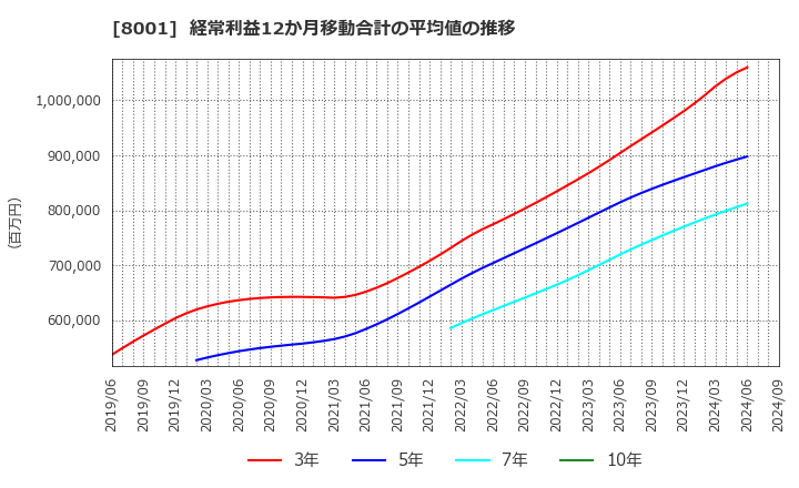 8001 伊藤忠商事(株): 経常利益12か月移動合計の平均値の推移