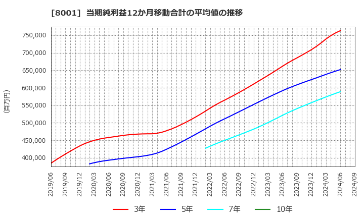 8001 伊藤忠商事(株): 当期純利益12か月移動合計の平均値の推移