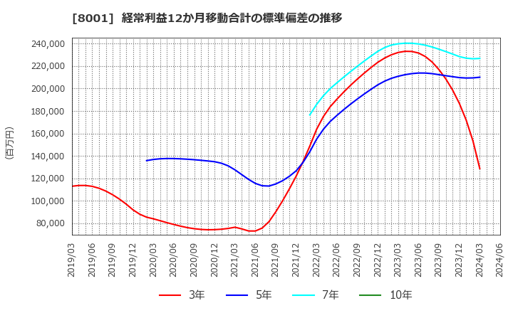 8001 伊藤忠商事(株): 経常利益12か月移動合計の標準偏差の推移