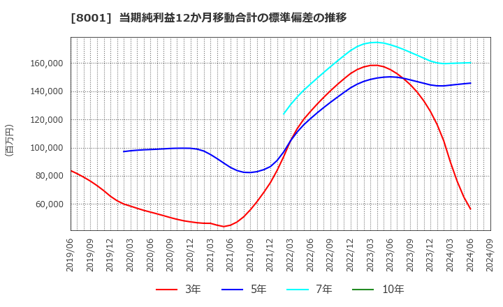 8001 伊藤忠商事(株): 当期純利益12か月移動合計の標準偏差の推移