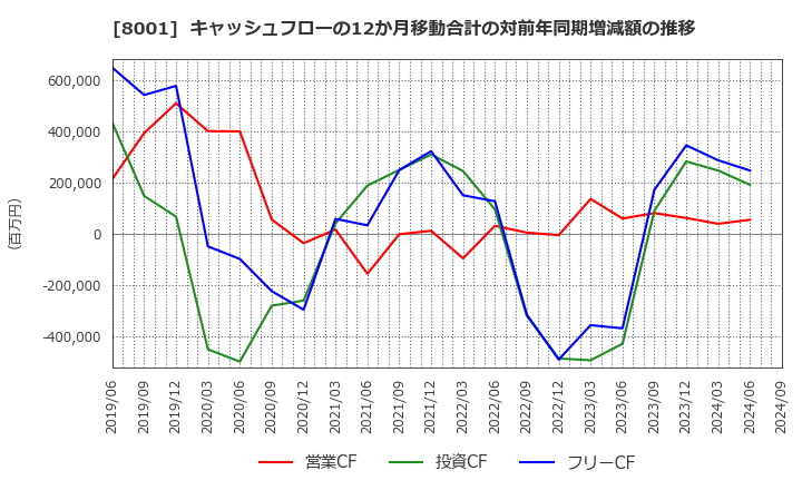 8001 伊藤忠商事(株): キャッシュフローの12か月移動合計の対前年同期増減額の推移