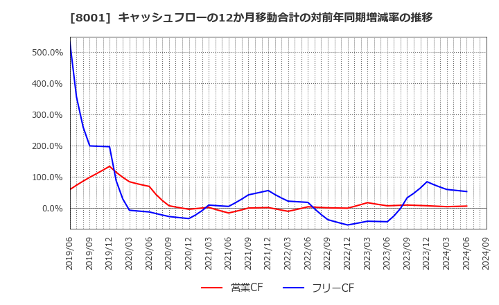 8001 伊藤忠商事(株): キャッシュフローの12か月移動合計の対前年同期増減率の推移