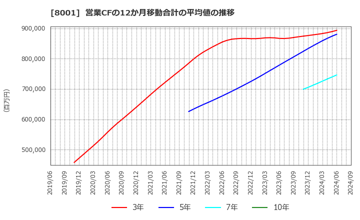 8001 伊藤忠商事(株): 営業CFの12か月移動合計の平均値の推移