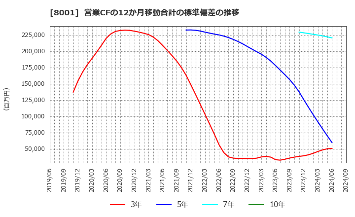 8001 伊藤忠商事(株): 営業CFの12か月移動合計の標準偏差の推移