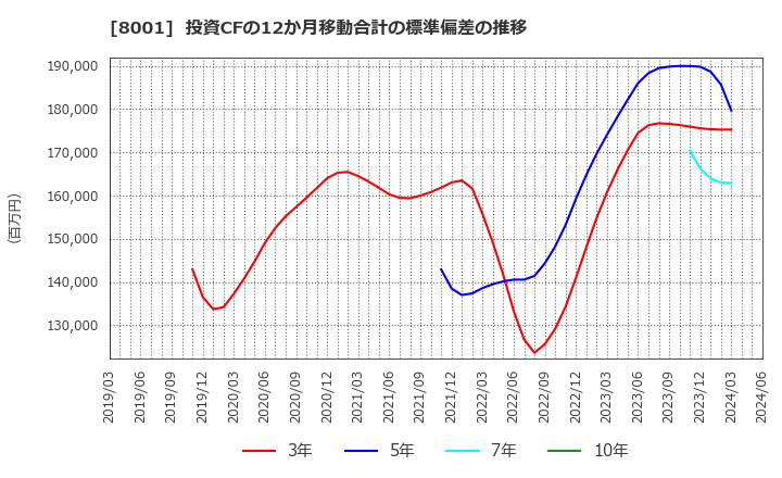 8001 伊藤忠商事(株): 投資CFの12か月移動合計の標準偏差の推移