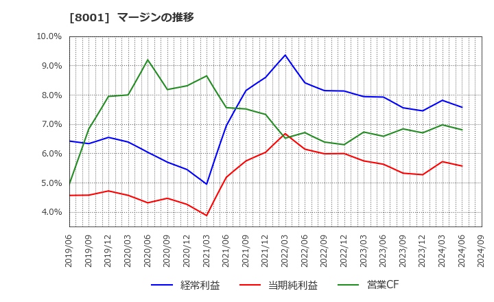 8001 伊藤忠商事(株): マージンの推移