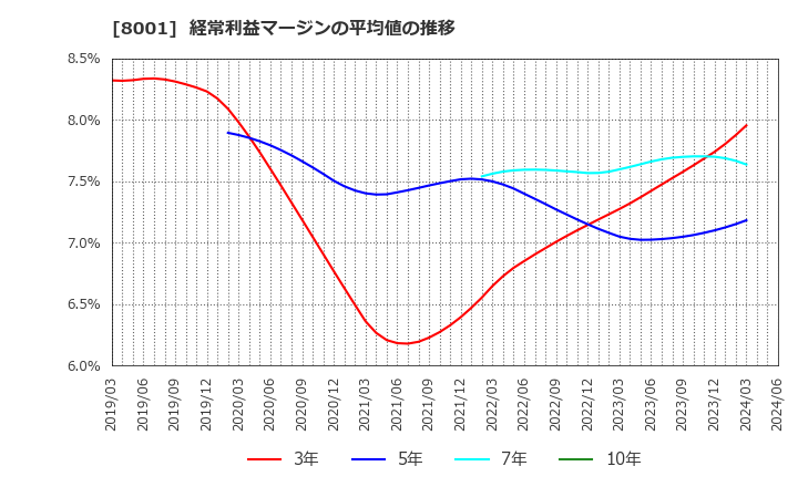 8001 伊藤忠商事(株): 経常利益マージンの平均値の推移