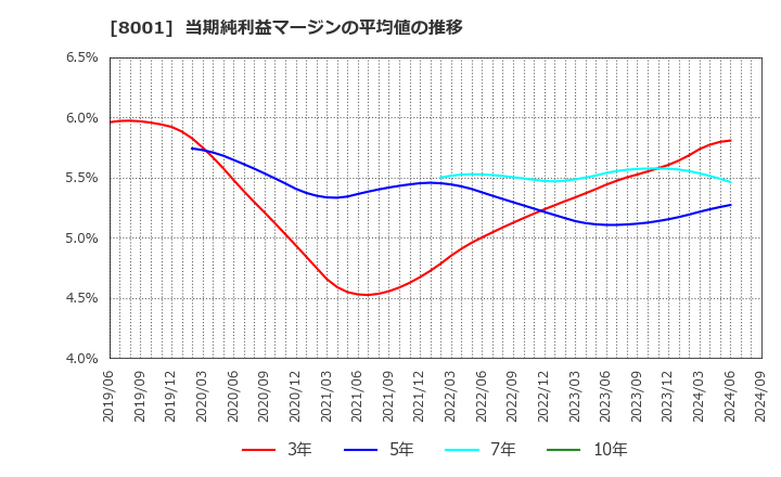 8001 伊藤忠商事(株): 当期純利益マージンの平均値の推移