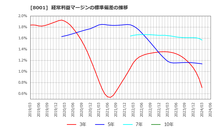 8001 伊藤忠商事(株): 経常利益マージンの標準偏差の推移