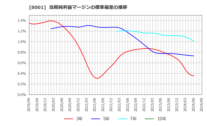 8001 伊藤忠商事(株): 当期純利益マージンの標準偏差の推移