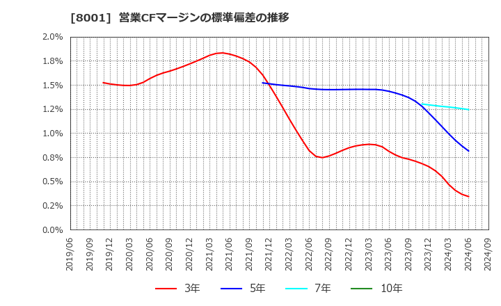 8001 伊藤忠商事(株): 営業CFマージンの標準偏差の推移