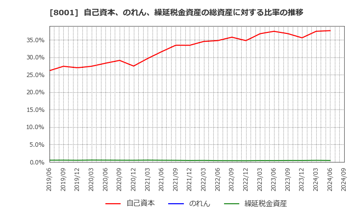 8001 伊藤忠商事(株): 自己資本、のれん、繰延税金資産の総資産に対する比率の推移