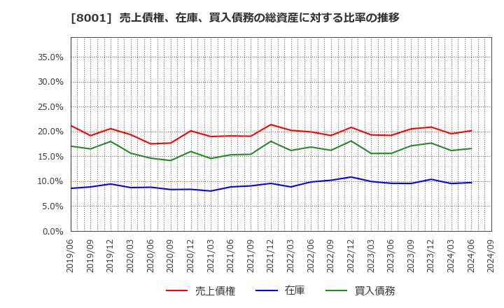 8001 伊藤忠商事(株): 売上債権、在庫、買入債務の総資産に対する比率の推移