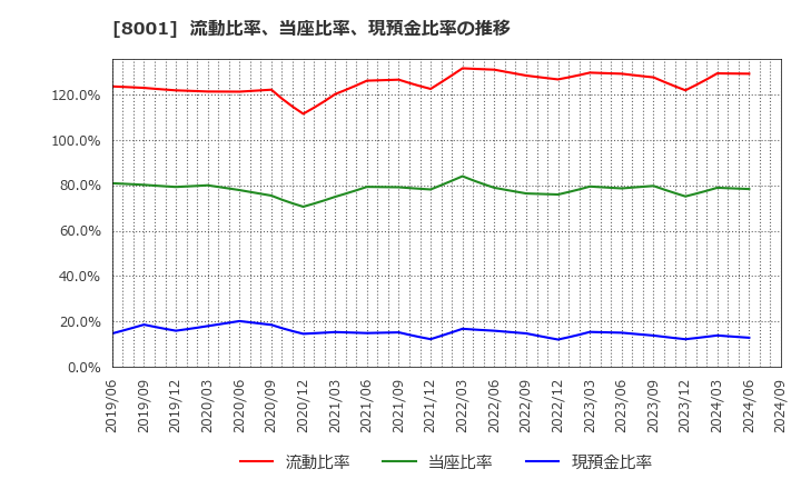 8001 伊藤忠商事(株): 流動比率、当座比率、現預金比率の推移