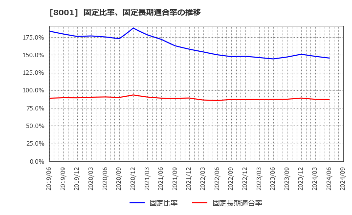 8001 伊藤忠商事(株): 固定比率、固定長期適合率の推移