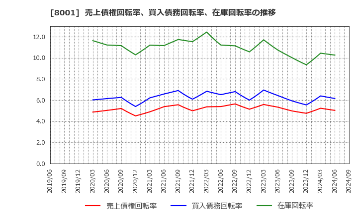 8001 伊藤忠商事(株): 売上債権回転率、買入債務回転率、在庫回転率の推移