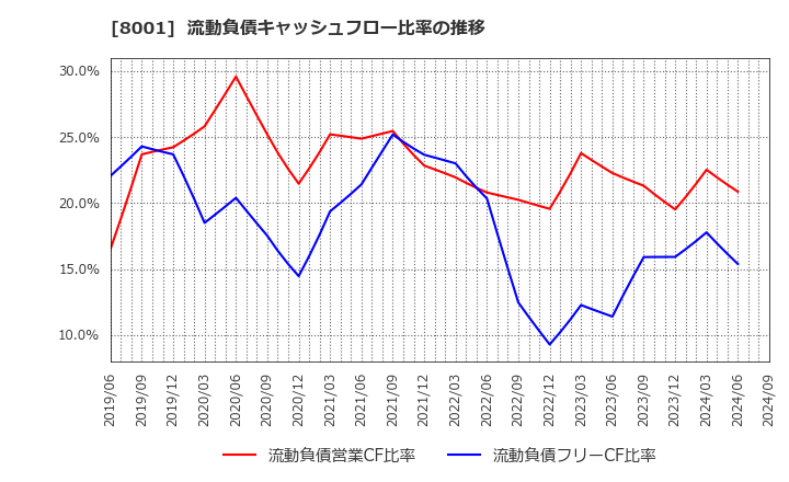 8001 伊藤忠商事(株): 流動負債キャッシュフロー比率の推移