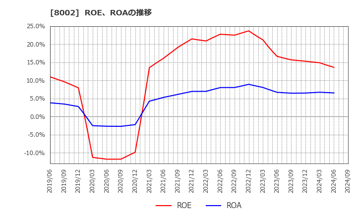 8002 丸紅(株): ROE、ROAの推移