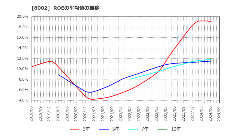 8002 丸紅(株): ROEの平均値の推移
