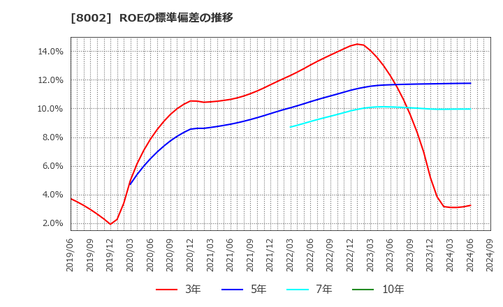 8002 丸紅(株): ROEの標準偏差の推移