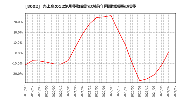 8002 丸紅(株): 売上高の12か月移動合計の対前年同期増減率の推移