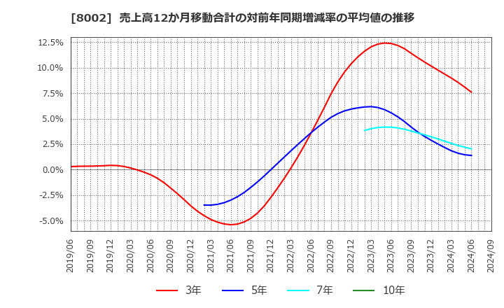 8002 丸紅(株): 売上高12か月移動合計の対前年同期増減率の平均値の推移