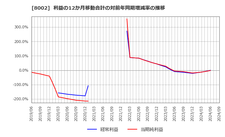 8002 丸紅(株): 利益の12か月移動合計の対前年同期増減率の推移