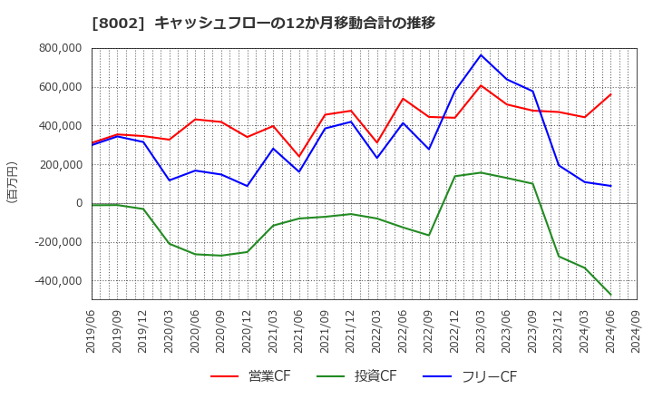 8002 丸紅(株): キャッシュフローの12か月移動合計の推移