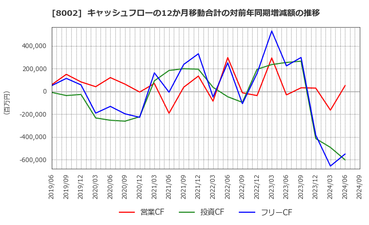 8002 丸紅(株): キャッシュフローの12か月移動合計の対前年同期増減額の推移