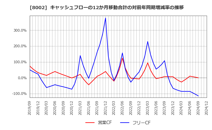 8002 丸紅(株): キャッシュフローの12か月移動合計の対前年同期増減率の推移