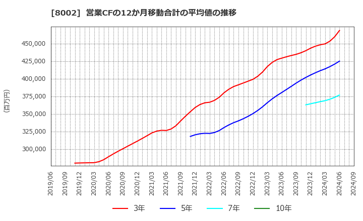 8002 丸紅(株): 営業CFの12か月移動合計の平均値の推移